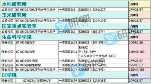四川農業大學生物學考研 653普通生物學 854生物化學基礎 經驗分享