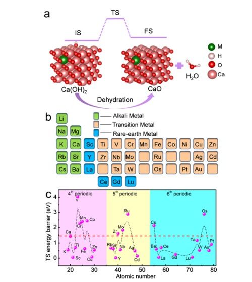 工程熱物理所在鈣基熱化學儲能材料研究中取得進展，生物基材料銷售前景廣闊